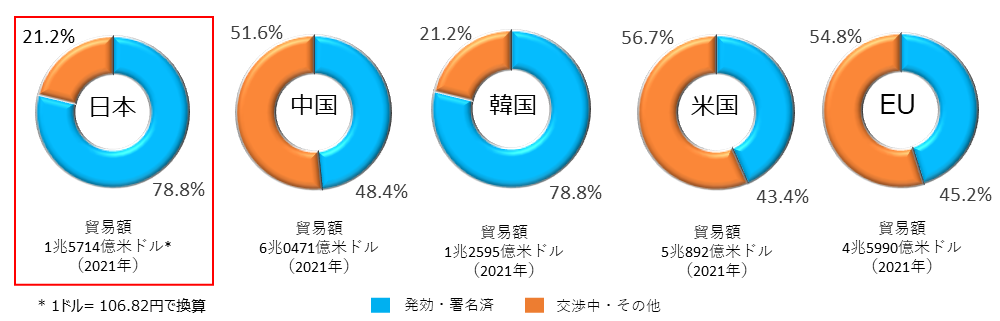 順に国名、発効・署名済、交渉中・その他、貿易額(2021年)1ドル= 106.82円で換算。日本78.8%21.2%1兆5714億米ドル*、中国48.4%51.6%6兆0471億米ドル、韓国78.8%21.2%1兆2595億米ドル、米国43.4%56.7%5兆892億米ドル、EU45.2%54.8%4兆5990億米ドル