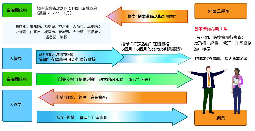 起業家から起業準備活動計画」を経産相から計画認定された14自治体(福岡市、愛知県、岐阜県、神戸市、大阪市、三重県、北海道、仙台市、横浜市、茨城県、大分県、京都府、渋谷区、浜松市)(2022.3時点)に提出。入管局が在留資格「経営・管理」取得の見込みを審査、起業家に在留資格「特定活動」6か月+6か月(Startupビザ)を付与。自治体から起業支援を開始(ワンストップ相談窓口、コワーキングスペース提供など)。起業家から入管局に在留資格「経営・管理」申請。入管局から起業家に在留資格「経営・管理」付与。外国人起業家の動き。起業準備に要1年間。(6か月経過後に再審査有)。在留資格「経営・管理」、取得の要件準備、事務所開設、資本金などを経て起業。