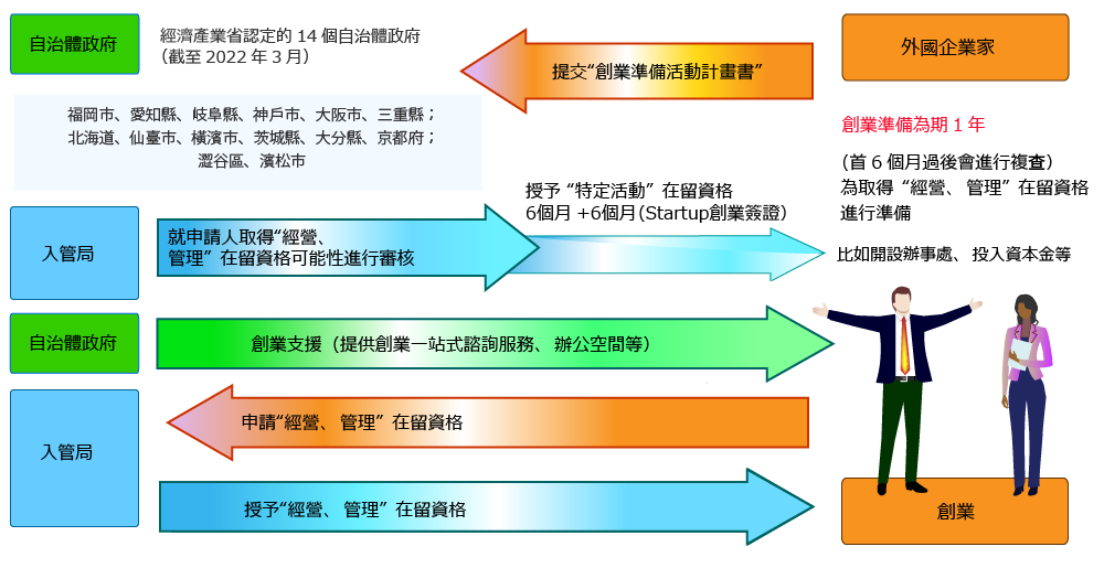 起業家から起業準備活動計画」を経産相から計画認定された14自治体（福岡市、愛知県、岐阜県、神戸市、大阪市、三重県、北海道、仙台市、横浜市、茨城県、大分県、京都府、渋谷区、浜松市）（2022.3時点）に提出。入管局が在留資格「経営・管理」取得の見込みを審査、起業家に在留資格「特定活動」6か月＋6か月（Startupビザ）を付与。自治体から起業支援を開始（ワンストップ相談窓口、コワーキングスペース提供など）。起業家から入管局に在留資格「経営・管理」申請。入管局から起業家に在留資格「経営・管理」付与。外国人起業家の動き。起業準備に要１年間。(６か月経過後に再審査有)。在留資格「経営・管理」、取得の要件準備、事務所開設、資本金などを経て起業。