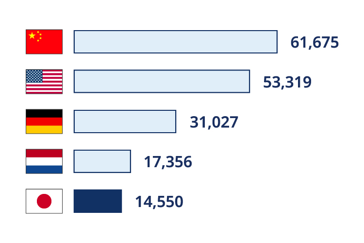 貿易額ランキング。1位中国61,675億ドル、2位アメリカ53,319億ドル、3位ドイツ31,027億ドル、4位オランダ17,356億ドル、5位日本14,550億ドル