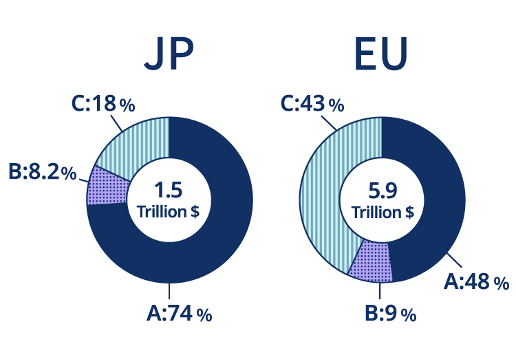 日本カバー率。貿易総額1.5兆ドル。発行済74%、交渉中8.2%、その他18%。 EUカバー率。貿易総額5.9兆ドル。発行済48%、交渉中9%、その他43%。