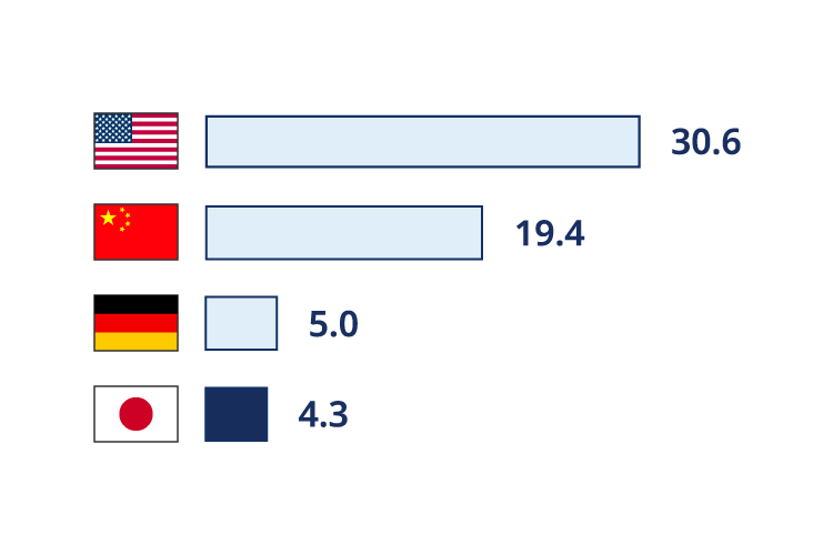 GDPランキング。1位アメリカ、2位中国、3位ドイツ、4位日本