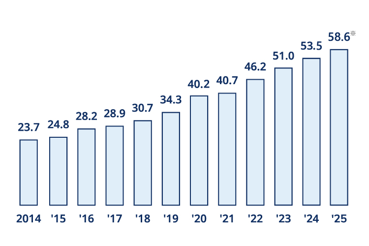 23.7 trillion yen in 2014,, 24.8 trillion yen in 2015, 28.2 trillion yen in 2016, 28.9 trillion yen in 2017, 30.7 trillion yen in 2018 , 34.3 trillion yen in 2019, 40.2 trillion yen in 2020, 40.7 trillion yen in 2021, 46.2 trillion yen in 2022, 50.5 trilli