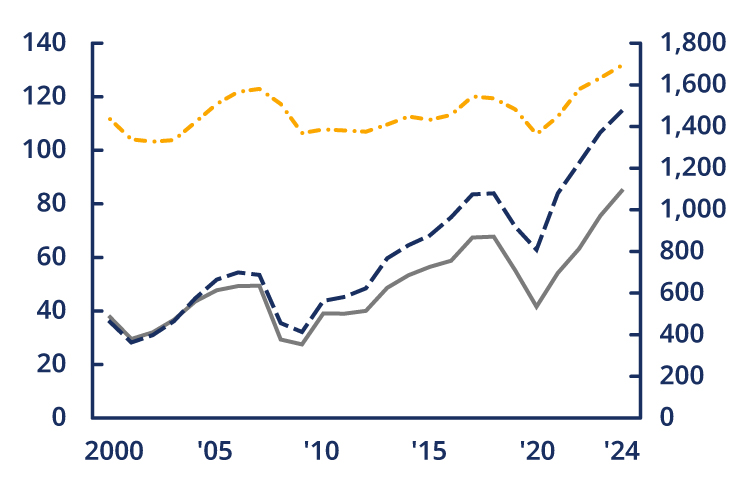 全規模全産業における売上高・営業利益・経常利益の推移