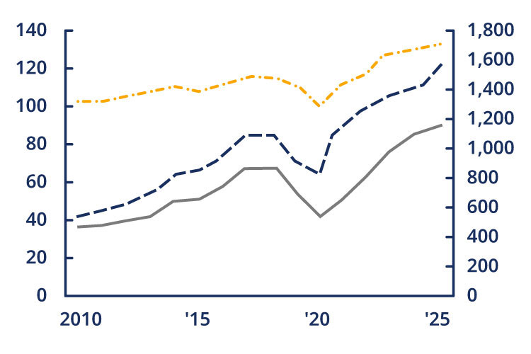 Line graph showing trends in sales revenue, operating profit, and ordinary profit across all industries and firms of all sizes. After a temporary decline around 2020, all three indicators recovered and reached record-high levels by 2025.