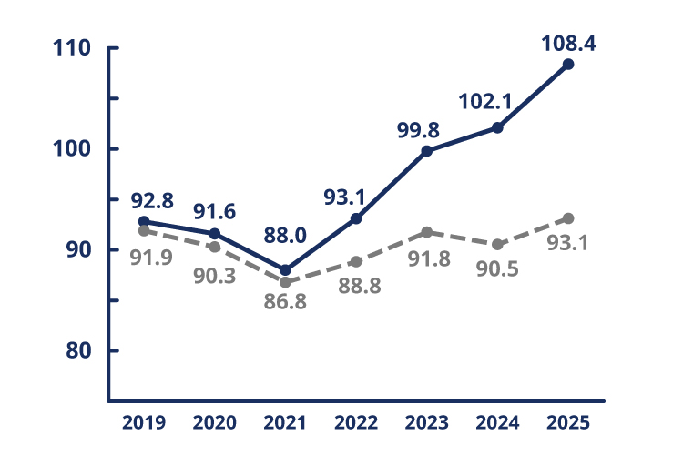 名目設備投資。2019年度92.8兆円。2020年度91.6兆円。2021年度88.0兆円。2022年度93.1兆円。2023年度99.8兆円。2024年度102.1兆円。2025年度見通し108.4兆円。 実質設備投資。2019年度91.9兆円。2020年度90.3兆円。2021年度86.8兆円。2022年度88.8兆円。2023年度91.8兆円。2024年度90.5兆円。2025年度見通し93.1兆円。
