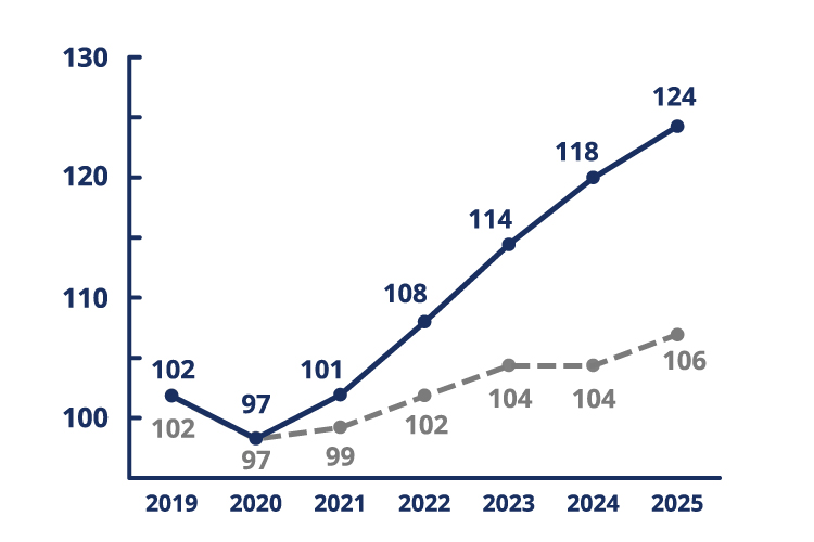 Nominal capital investment. 102 trillion yen in FY2019. 118 trillion yen in FY2024. The forecast for fiscal 2025 is 124 trillion yen. Actual capital investment. 102 trillion yen in FY2019. 104 trillion yen FY2024. The forecast for fiscal 2025 is 106 trillion yen.