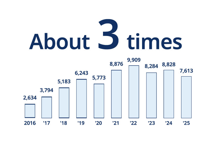 Total funding amount. 204.7 billion yen in 2015. 263.4 billion yen in 2016. 379.4 billion yen in 2017. 518.3 billion yen in 2018. 624.3 billion yen in 2019. 624.3 billion yen in 2020. 887.6 billion yen in 2021. 990.9 billion yen in 2022. 828.4 billion yen in 2023. 882.8 billion yen in 2024. 761.3 billion yen in 2025.