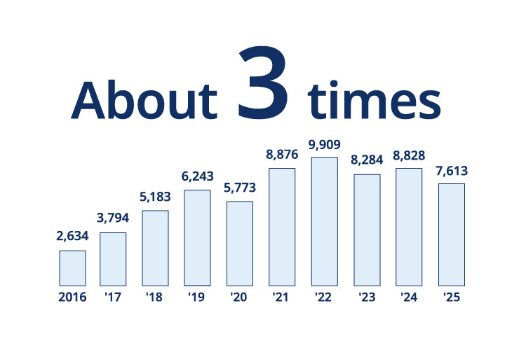Total funding amount. 263.4 billion yen in 2016. 379.4 billion yen in 2017. 518.3 billion yen in 2018. 624.3 billion yen in 2019. 624.3 billion yen in 2020. 887.6 billion yen in 2021. 990.9 billion yen in 2022. 828.4 billion yen in 2023. 882.8 billion yen in 2024. 761.3 billion yen in 2025.