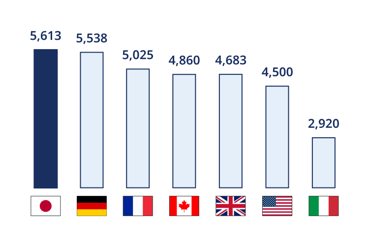 Ranking of number of researchers per million population by G7 group. 1st place Japan 5,613 people, 2nd place Germany 5,538 people, 3rd place France 5,025 people, 4th place Canada 4,860 people, UK 4,683 people, America 4,500 people, Italy 2,920 people