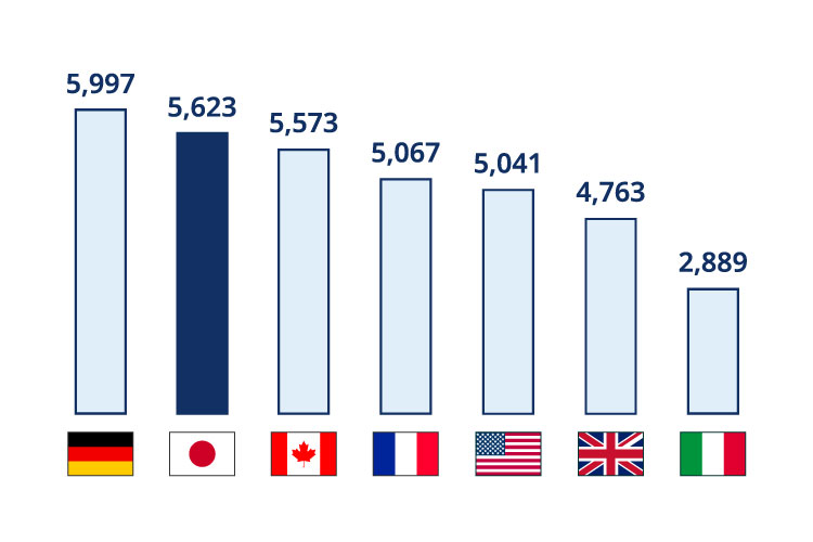 Ranking of number of researchers per million population by G7 group. 1st place Germany 5,597 people, 2nd place Japan 5,623 people, 3rd place Canada 5,573 people, 4th place France 5,067 people, USA 5,041 people, UK 4,763 people, Italy 2,889 people