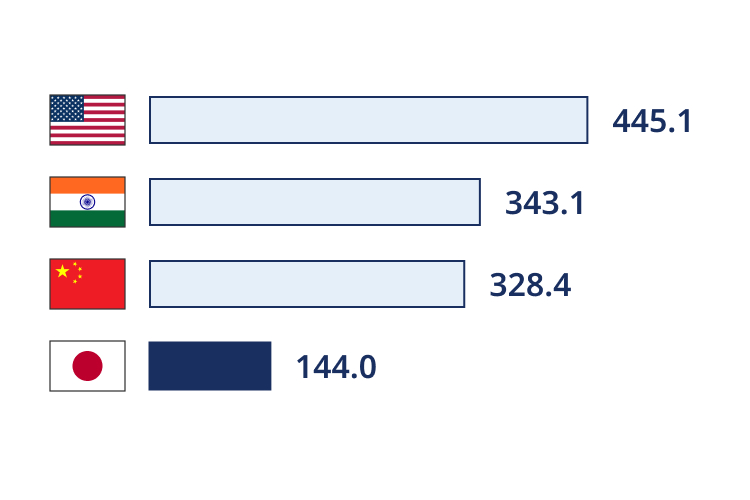 Ranking of IT engineers. 1st place: America 4.451 million people, 2nd place: India 3.431 million people, 3rd place: China 3.284 million people, 4th place: Japan 1.44 million people.