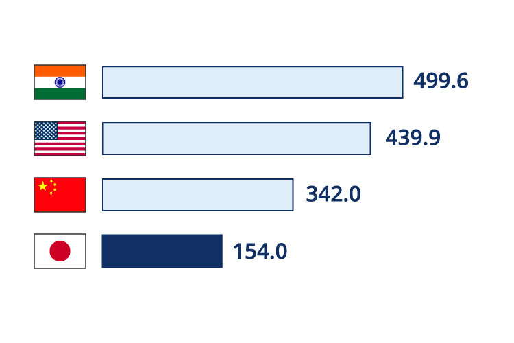 Ranking of IT engineers. 1st place: India 4.996 million people, 2nd place: USA 4.399 million people, 3rd place: China 3.42 million people, 4th place: Japan 1.54 million people.