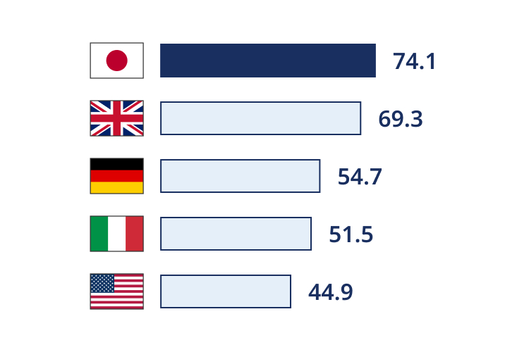 Higher education advancement rate ranking by G7. 1st place USA, 2nd place Japan, 3rd place UK, 4th place Italy, 5th place Germany