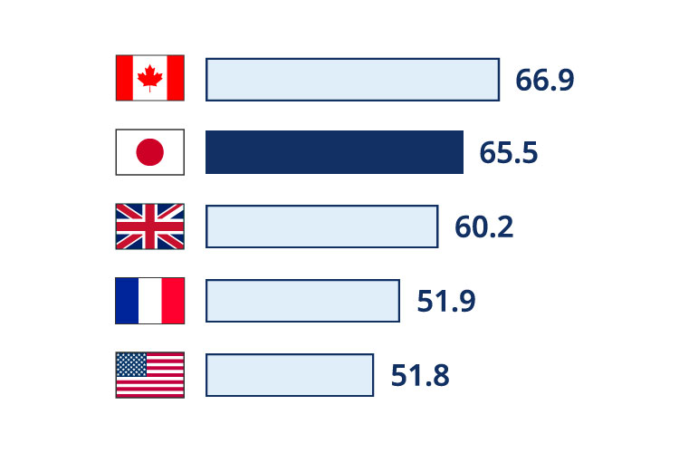 Higher education advancement rate ranking by G7. 1st place Canada, 2nd place Japan, 3rd place UK, 4th place France, 5th place USA