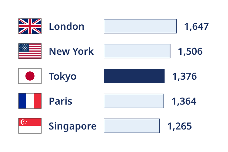 主要都市別総合力ランキング。1位ロンドン（イギリス）、2位ニューヨーク（アメリカ）、3位東京（日本）、4位パリ（フランス）5位シンガポール