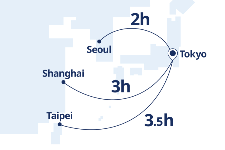 国内、アジア主要都市をポイント。都市間の移動時間は、東京ーソウル約2時間、東京ー上海約3時間、東京ー台北約3.5時間