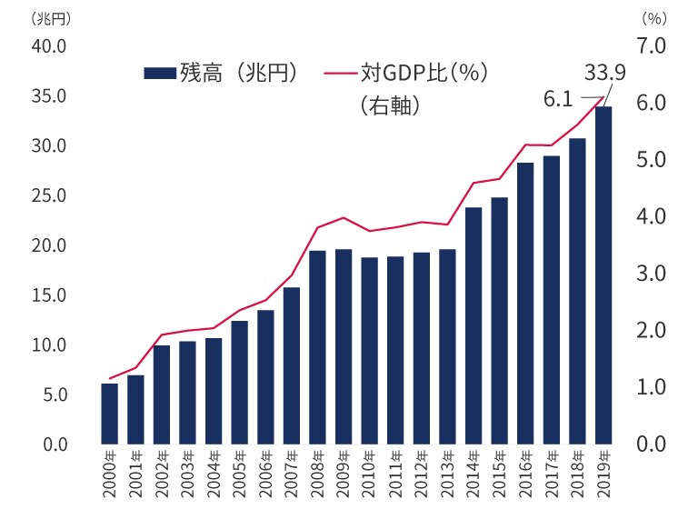 2019年の対日投資残高は33.9兆円、対GDP比6.1%。