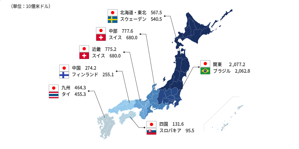 日本の地方と各国とのGDP比較。(単位:10億米ドル) 北海道・東北567.5、スウェーデン540.5。 関東2,077.2、イタリア2,062.8。 中部777.6、スイス680.0。 近畿775.2、スイス680.0。 中国274.2、フィンランド255.1。 四国131.6、スロバキア95.5。 九州464.3、タイ455.3。