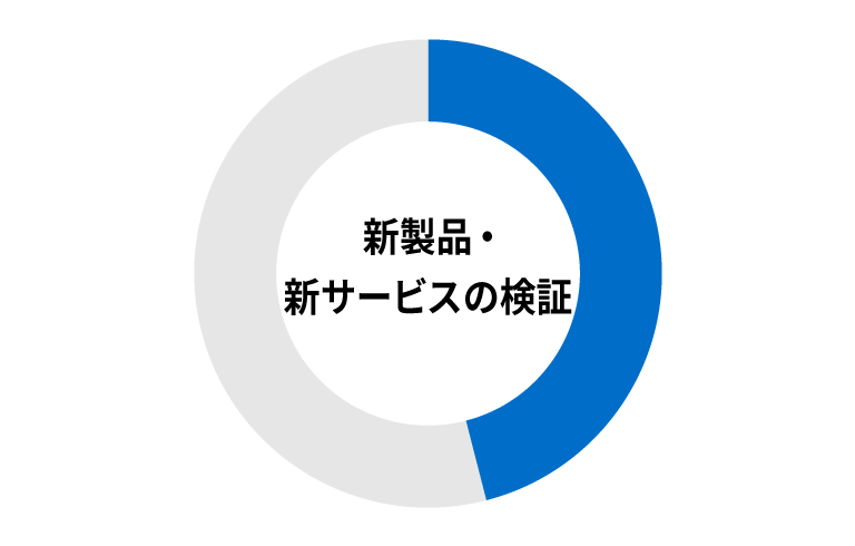 外資系企業の46.0%が、日本で新製品・新サービスの検証ができると回答。