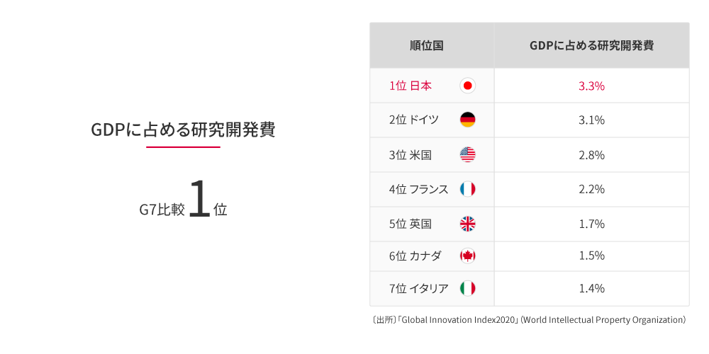 GDPに占める研究開発費:1位(G7中)。日本3.3%、ドイツ3.1%、米国2.8%、フランス2.2%、英国1.7%、カナダ1.5%、イタリア1.4%。
