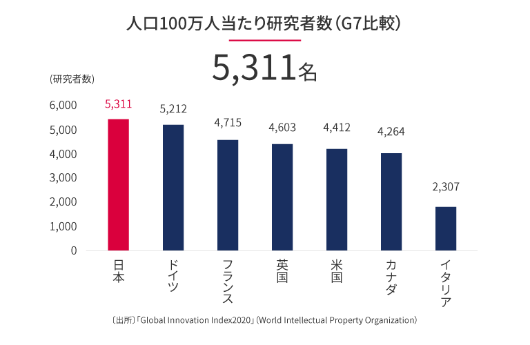 人口100万人当たりの研究者数:5,311名。日本5,311、ドイツ5,212、フランス4,715、英国4,603、米国4,412、カナダ4,264、イタリア2,307。