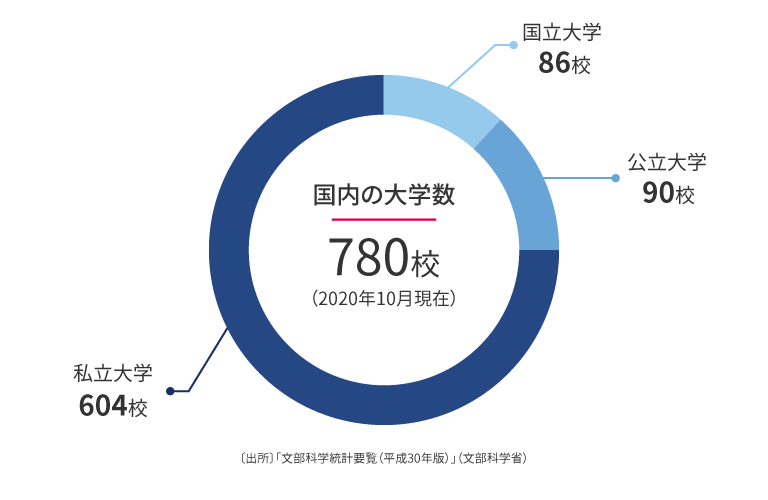国内の大学数:780校。国立大学86校、公立大学90校、私立大学604校(2020年10月現在)。