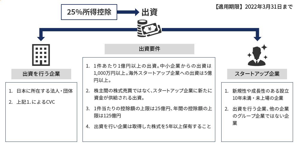25%所得控除における出資要件1:1件あたり1億円以上の出資。中小企業からの出資は1,000万円以上。海外スタートアップ企業への出資は5億円以上。2:株主間の株式売買ではなく、スタートアップ企業に新たに資金が供給される出資。3:1件当たりの控除額の上限は25億円、年間の控除額の上限は125億円。4:出資を行い企業は取得した株式を5年以上保有すること。出資を行う企業1:日本に所在する法人・団体。2:上記1によるCVC。スタートアップ企業1:新規性や成長性のある設立10年未満・未上場の企業。2:出資を行う企業、他の企業のグループ企業ではない企業。(適用期限2022年3月31日まで)