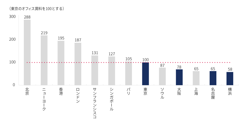 東京の費用を100とした場合の各都市のオフィス賃料比較:北京288、ニューヨーク219、香港195、ロンドン187、サンフランシスコ131、シンガポール127、パリ105、東京100、ソウル87、大阪78、上海65、名古屋65、横浜58。