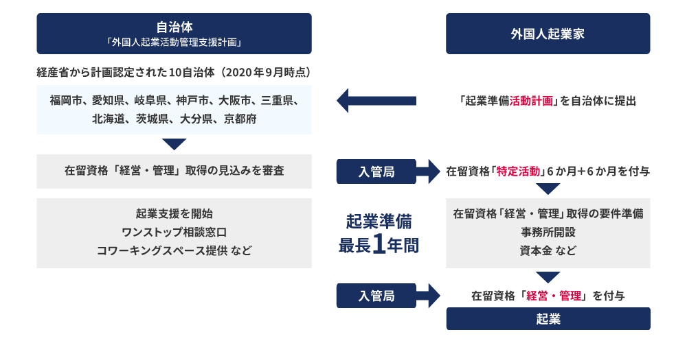 外国人起業家:「起業準備活動計画」を自治体に提出。自治体:「外国人企業活動管理支援計画」経産相から計画認定された福岡市、愛知県、岐阜県、神戸市、大阪市、三重県、北海道、茨城県、大分県、京都府の10自治体(2020年9月時点)が在留資格「経営・管理」取得の見込みを審査。企業支援(ワンストップ相談窓口、コワーキングスペース提供など)を開始。 入管局:在留資格「特定活動」6か月+6か月を付与。在留資格「経営・管理」取得の用件準備、事務所開設資本金などの起業準備期間を最長1年間取得可能。在留資格「経営・管理」を付与後に起業。
