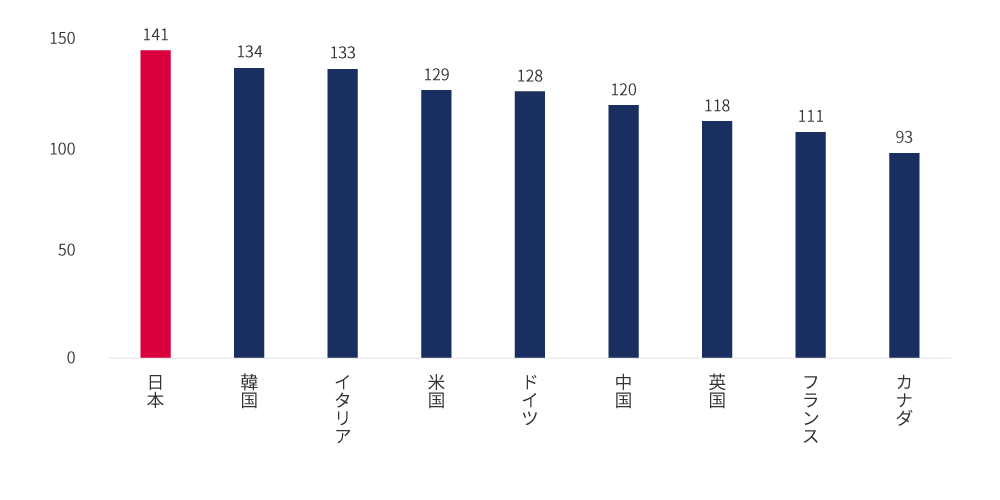 携帯電話加入者数(100人当たり)。日本141、韓国134、イタリア133、米国129、ドイツ128、中国120、英国118、フランス111、カナダ93