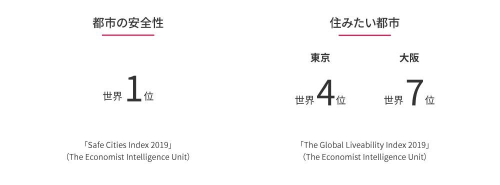 都市の安全性 世界1位(「Safe Cities Index 2019 」( TheEconomist Intelligence Unit)住みたい都市 東京4位 大阪7位(「The Global Liveability Index 2019 」( The Economist Intelligence Unit)