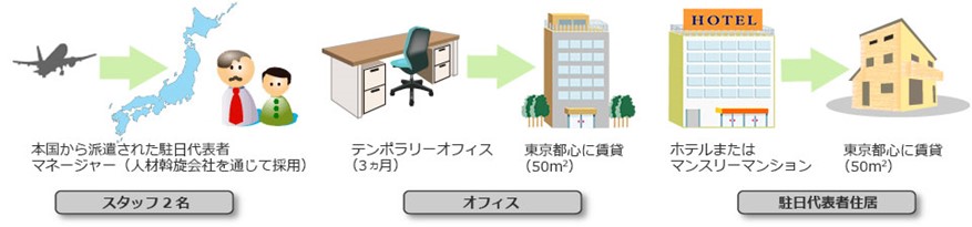 モデルケースの画像。スタッフは、本国から派遣された駐日代表者と、人材斡旋会社を通じて採用したマネージャーの2名。オフィスは、テンポラリーオフィス（3ヵ月）の後、東京都心に賃貸（50平方メール）。駐日代表者の住居は、マンスリーマンション（3ヵ月）の後、東京都心に賃貸（60～70平方メートル）。