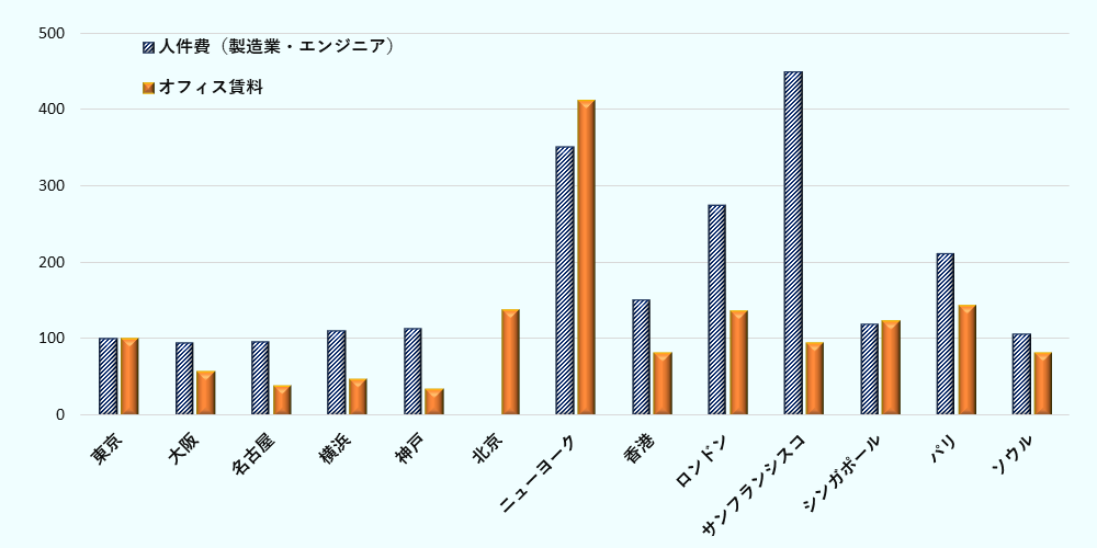 東京を100とした指数で、主要都市における「人件費（製造業・エンジニア）」と「オフィス賃料」を比較した棒グラフ。横軸には都市名（東京、大阪、名古屋、横浜、神戸、北京、ニューヨーク、香港、ロンドン、サンフランシスコ、シンガポール、パリ、ソウル）が並び、縦軸は指数（0〜500）を示す。各都市ごとに2本の棒があり、青の斜線ハッチ棒が人件費、オレンジ色の棒がオフィス賃料を表す。東京は両項目とも100で基準となる。大阪は人件費約95、賃料約58、名古屋は人件費約96、賃料約39と、いずれも東京を下回る。横浜は人件費約110、賃料約47、神戸は人件費約114、賃料約35で、人件費はやや高いが賃料は低い。海外都市では、ニューヨークが人件費約351、賃料約411と両方とも突出して高い。サンフランシスコは人件費約448と最も高い水準で、賃料は約94。ロンドンは人件費約274、賃料約136、パリは人件費約211、賃料約144で欧州主要都市も高水準。香港は人件費約150、賃料約82、シンガポールは人件費約119、賃料約123と比較的バランスした値を示す。北京は賃料が約138と東京より高い一方、人件費はデータなし（表全体として、日本国内都市は賃料が相対的に低く、海外主要都市は人件費・賃料ともに総じて高い傾向が読み取れるグラフ。