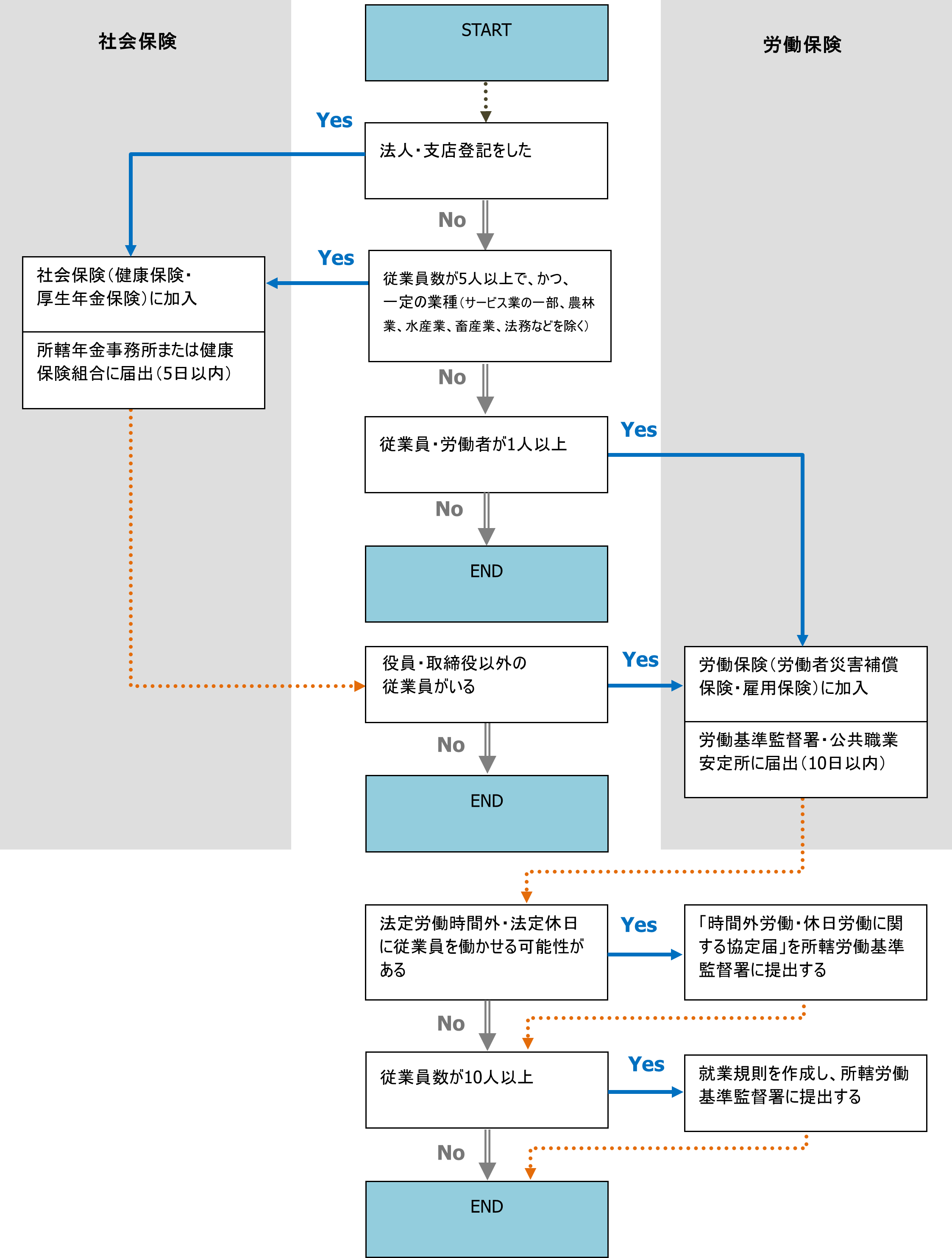 法人・支店登記をした場合、また、従業員数が5人以上で、かつ、一定の業種（サービス業の一部、農林業、水産業、畜産業、法務などを除く）の場合、社会保険（健康保険・厚生年金保険）に加入。また、所轄年金事務所または健康保険組合に届出（5日以内）。さらに、役員・取締役以外の従業員がいる場合、また、法人・支店登記をせず、従業員数が4人以下かつ、一定の業種以外でも、従業員・労働者が1人以上の場合、労働保険（労働者災害補償保険・雇用保険）に加入。労働基準監督署・公共職業安定所に届出（10日以内）。法定労働時間外・法定休日に従業員を働かせる可能性がある場合は、「時間外労働・休日労働に関する協定届」を所轄労働基準監督署に提出する。従業員数が10人以上の場合、就業規則を作成し、所轄労働基準監督署に提出する。