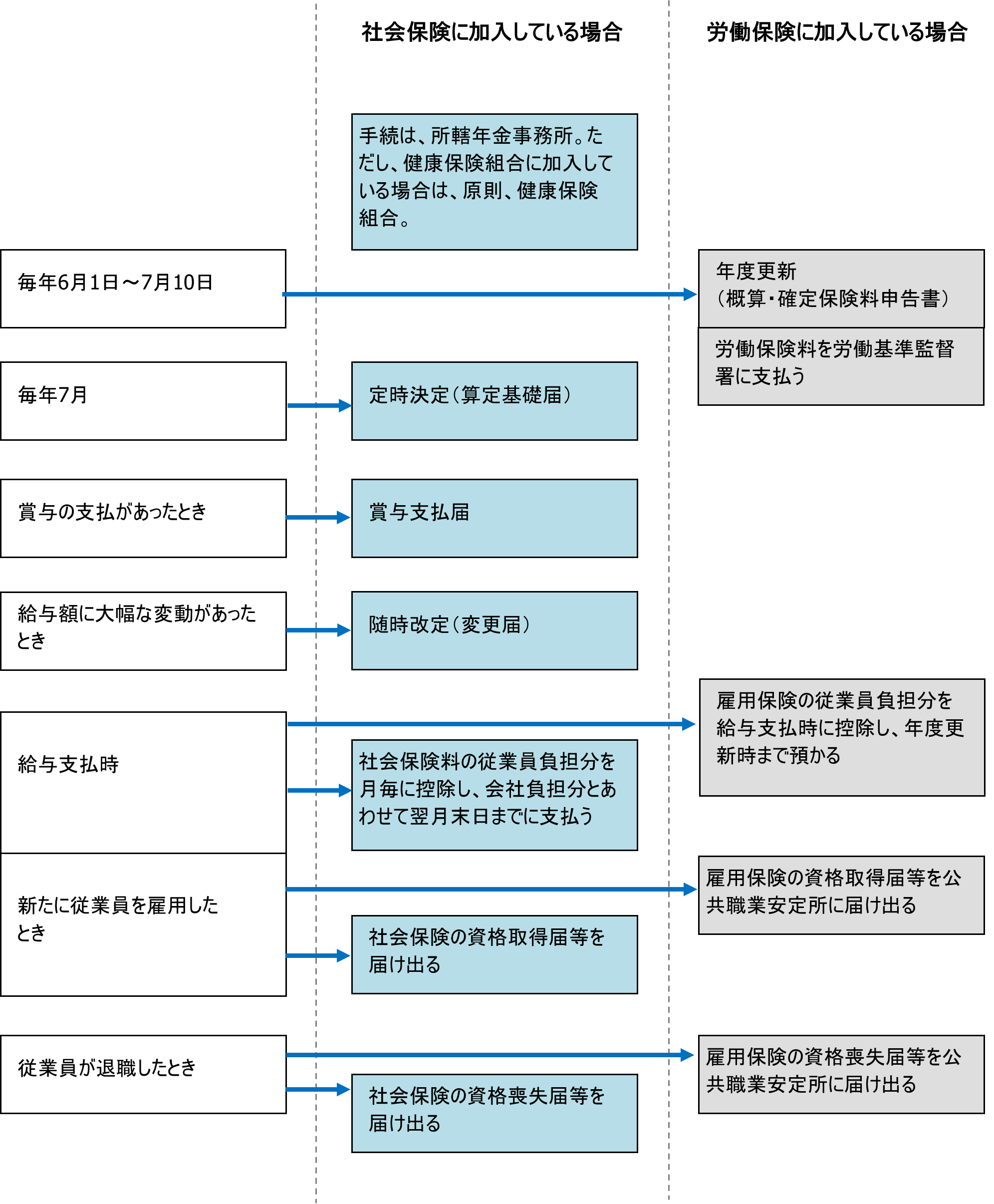 社会保険の手続・支払先は、所轄年金事務所。ただし、健康保険組合に加入している場合は、原則、健康保険組合。毎年6月1日から7月10日は、労働保険に加入している場合は、年度更新（概算・確定保険料申告書）と、労働保険料を労働基準監督署に支払う。毎年7月は、社会保険に加入している場合、定時決定（算定基礎届）。賞与の支払があったときは、社会保険に加入している場合、賞与支払届。給与額に大幅な変動があったときは、随時改定（変更届）。給与支払時は、社会保険に加入している場合、社会保険料の従業員負担分を月毎に控除し、会社負担分とあわせて翌月末日までに支払う。労働保険に加入している場合は、雇用保険の従業員負担分を給与支払時に控除し、年度更新時まで預かる。新たに従業員を雇用したときは、社会保険に加入している場合、社会保険の資格取得届等を届け出る。労働保険に加入している場合は、雇用保険の資格取得届等を公共職業安定所に届け出る。従業員が退職したときは、社会保険に加入している場合、社会保険の資格喪失届等を届け出る。労働保険に加入している場合は、雇用保険の資格喪失届等を公共職業安定所に届け出る。