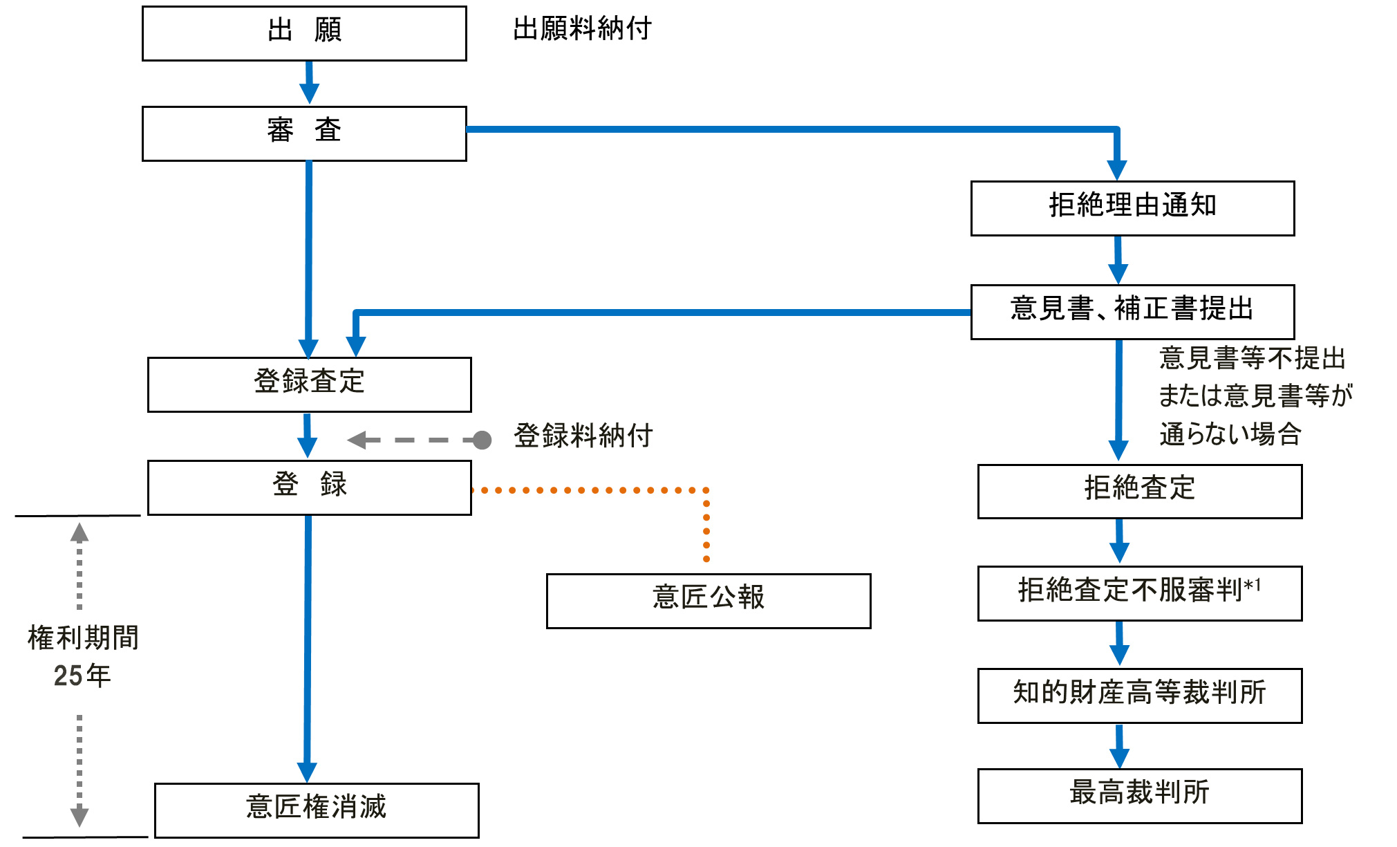 5 8 意匠の出願から登録まで Section 5 商標 意匠制度 日本での拠点設立方法 対日投資 ジェトロ
