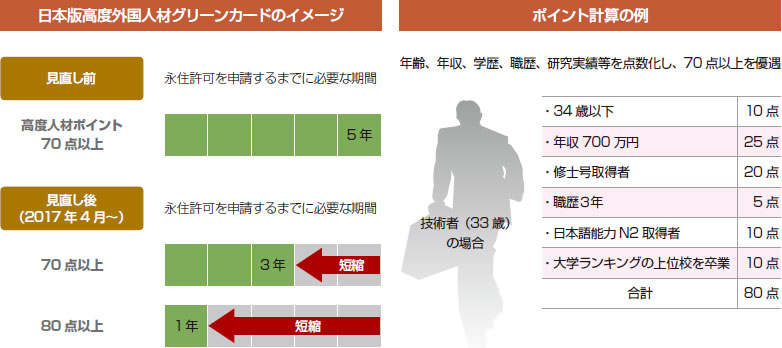 日本版高度外国人材グリーンカードのイメージとポイント計算の例を示した図表。制度見直し前は、高度人材ポイントが70点以上の場合に永住許可を申請するまでに必要な期間が5年であったが、今般の見直し後には、70点以上の場合は3年に、80点以上の場合は1年にそれぞれ短縮された。また、ポイント計算は年齢、年収、職歴、研究実績等を点数化し、33歳の技術者の場合には、例えば、「34歳以下」で10点、「年収700万円」で25点、「修士号取得者」で20点、「職歴3年」で5点、「日本語能力N2取得者」で10点、「大学ランキングの上位校を卒業」で10点となり、合計80となる。
