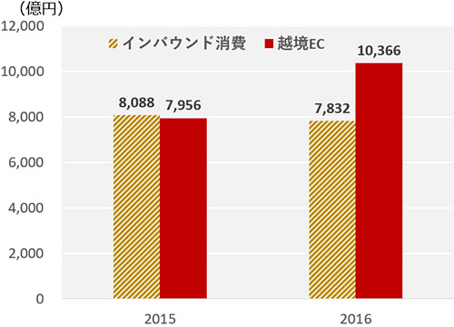 「中国から日本へのインバウンド消費」と「中国による日本からの越境EC購入額」について、2015年と2016年の数値を示したグラフ。インバウンド消費は2015年の8,088億円から2016年の7,832億円に減少した一方、日本からの越境EC購入額については、2015年の7,956億円から2016年の1兆366億円に増加している。