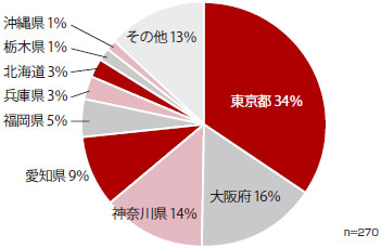 投資拡大の際の立地（上位2つまで選択）についての回答をまとめた円グラフ。回答数は270。東京都が34％、大阪府が16％、神奈川県が14％、愛知県が9％、福岡県が5％、兵庫県が3％、北海道が3％、栃木県が1％、沖縄県が1％、その他が13％であった。