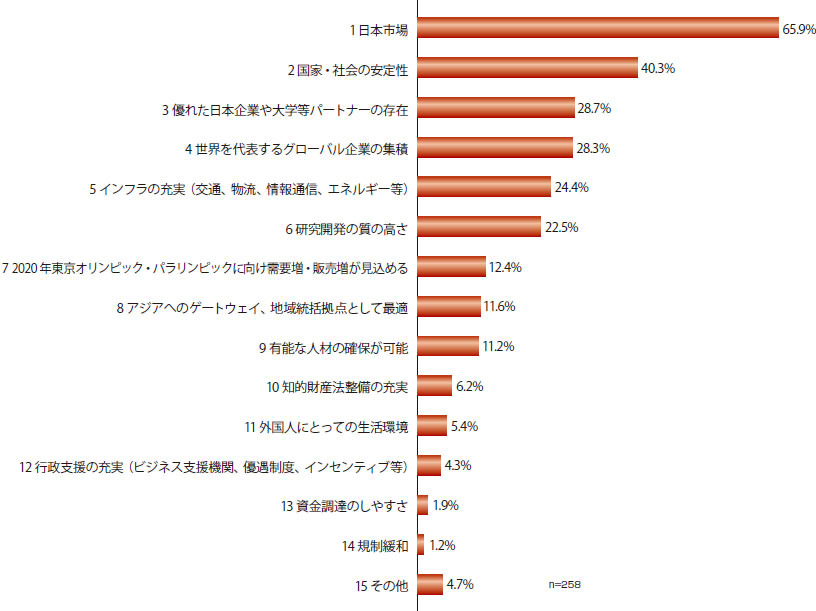 日本でビジネス展開する上での魅力（上位3つまで選択）についての回答をまとめたグラフ。回答企業数は258。「日本市場」との回答が65.9％、「国家・社会の安定性」との回答が40.3％、「優れた日本企業やパートナーの存在」との回答が28.7％、「世界を代表するグローバル企業の集積」との回答が28.3％、「インフラの充実（交通、物流、情報通信、エネルギー等）」との回答が24.4％、「研究開発の質の高さ」との回答が22.5％、「2020年東京オリンピック・パラリンピックに向け需要増・販売増が見込める」との回答が12.4％、「アジアへのゲートウェイ、地域統括拠点として最適」との回答が11.6％、「有能な人材の確保が可能」との回答が11.2％、「知的財産法整備の充実」との回答が6.2％、「外国人にとっての生活環境」との回答が5.4％、「行政支援の充実（ビジネス支援機関、優遇制度、インセンティブ等）」との回答が4.3％、「資金調達のしやすさ」との回答が1.9％、「規制緩和」との回答が1.2％、「その他」が4.7％であった。