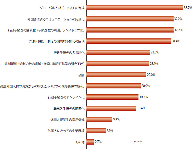 回答企業数は255。「グローバル人材（日本人）の育成」との回答が35.7％、「外国語によるコミュニケーションの円滑化」との回答が32.2％、「行政手続きの簡素化（手続き数の削減、ワンストップ化）」との回答が32.2％、「規制・許認可制度の国際的不調和の解消」との回答が31.4％、「行政手続きの多言語化」との回答が23.5％、「規制緩和（規制の数の削減・撤廃、許認可基準の引き下げ」との回答が23.1％、「税制」との回答が22.0％、「高度外国人材の海外からの呼び込み（ビザ取得要件の緩和）」との回答が20.0％、「行政手続きのオンライン化」との回答が19.2％、「輸出入手続きの簡素化」との回答が18.4％、「外国人留学生の採用促進」との回答が9.4％、「外国人にとっての生活環境」との回答が7.1％、「その他」の回答が2.7％であった。
