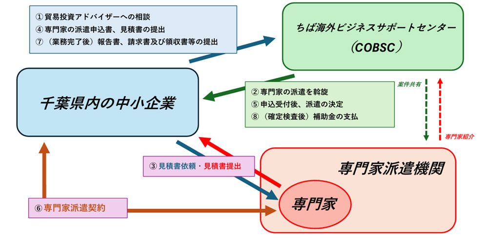 ①貿易投資アドバイザーへ相談②専門家の派遣を斡旋③見積依頼及び徴収④専門家の派遣申込書、見積書の提出⑤申込受付後、派遣の決定⑥専門家派遣契約⑦業務完了後報告書、請求書、領収書等の提出⑧確定検査後、補助金の支援、をちば海外ビジネスサポートセンター、千葉県内の中小企業、専門家・専門家派遣期間との間で行います。