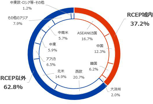 2019年輸出実績 輸出額(%) RCEP域内37.3% ASEAN6カ国 16.7% 中国 12.3% 韓国 6.2% 大洋州 2.0% RCEP以外62.7% 西欧 20.7% 北米 14.9% アフリカ 6.5% 中東 5.9% 中南米 5.7% その他のアジア 7.9% 中東欧・ロシア等・その他 1.2%