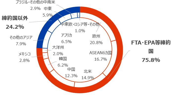 輸出に占めるEPA・FTA等締約国の割合（2019年） 輸出額（%） FTA・EPA等締約国 欧州 20.8% ASEAN6カ国 16.7% 北米 14.9% 中国 12.3% 韓国 6.2% メキシコ 2.8% 大洋州 2.0% 締約国以外 その他のアジア 7.9% アフリカ 6.5% 中東 5.9% ブラジル・その他の中南米 2.9% 中東欧・ロシア等・その他 1.0% 