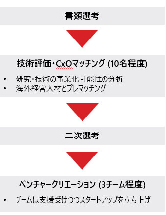 1.書類選考、2.技術評価、CxOマッチング（10名程度）は研究・技術の事業化可能性の分析、海外経営人材とプレマッチングを行う。3.二次選考に進む。4.ベンチャークリエーション（3チーム程度）ではチームは支援を受けつつスタートアップを立ち上げする。