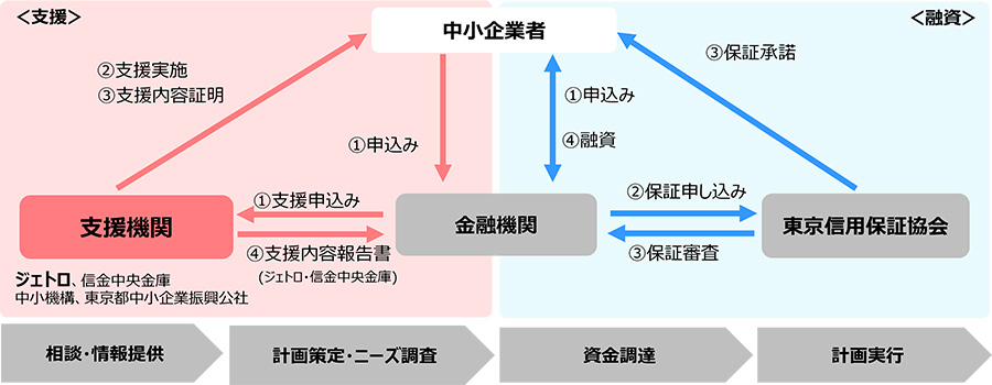 中小企業者を中心に、左に支援機関、下に金融機関、右に東京信用保証協会が配置されている。中小企業者から金融機関へは申込みと融資の矢印があり、金融機関から信用保証協会へは保証申込みと審査の矢印が示されている。支援機関から金融機関へは支援申込みと支援内容の報告が流れる。支援機関から中小企業者へは支援実施と内容証明が示される。下段には『相談・情報提供』『計画策定・ニーズ調査』『資金調達』『計画実行』という4つのステップが灰色のボックスで並んでいる。 