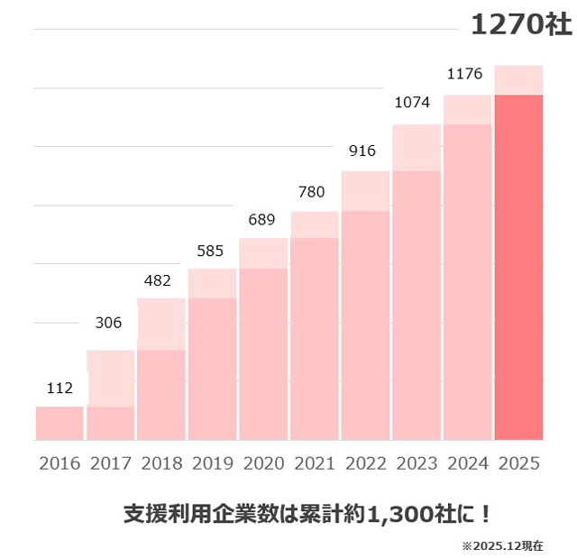 2016年112社、2017年306社、2018年482社、2019年585社、2020年689社、2021年780社、2022年916社、2023年1074社、2024年1127社、支援利用企業数は累計約1,170社に！※2024年10月現在