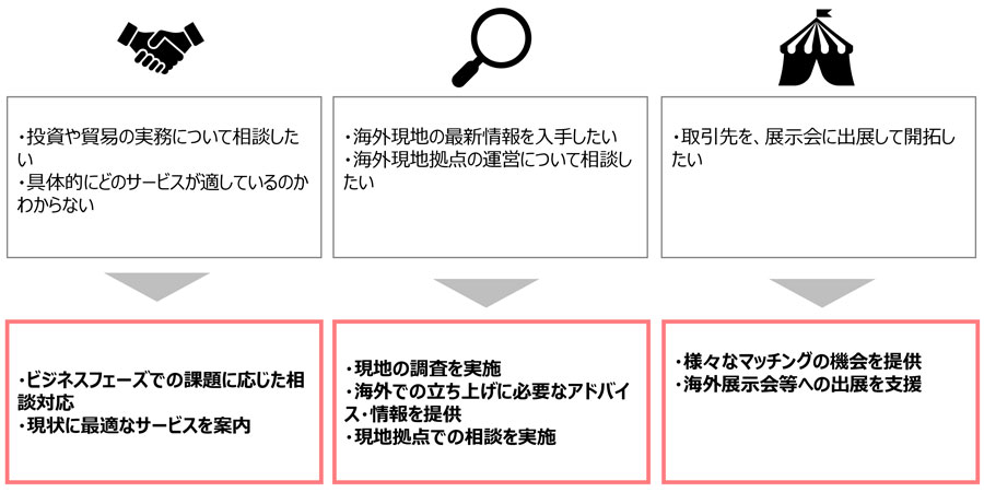 ・投資や貿易の実務について相談したい ・具体的にどのサービスが適しているのかわからない→・ビジネスフェーズでの課題に応じた相談対応 ・現状に最適なサービスを案内、・海外現地の最新情報を入手したい ・海外現地拠点の運営について相談したい →・現地の調査を実施 ・海外での立ち上げに必要なアドバイス・情報を提供 ・現地拠点での相談を実施、・取引先を、展示会に出展して開拓したい →・様々なマッチングの機会を提供 ・海外展示会等への出展を支援
