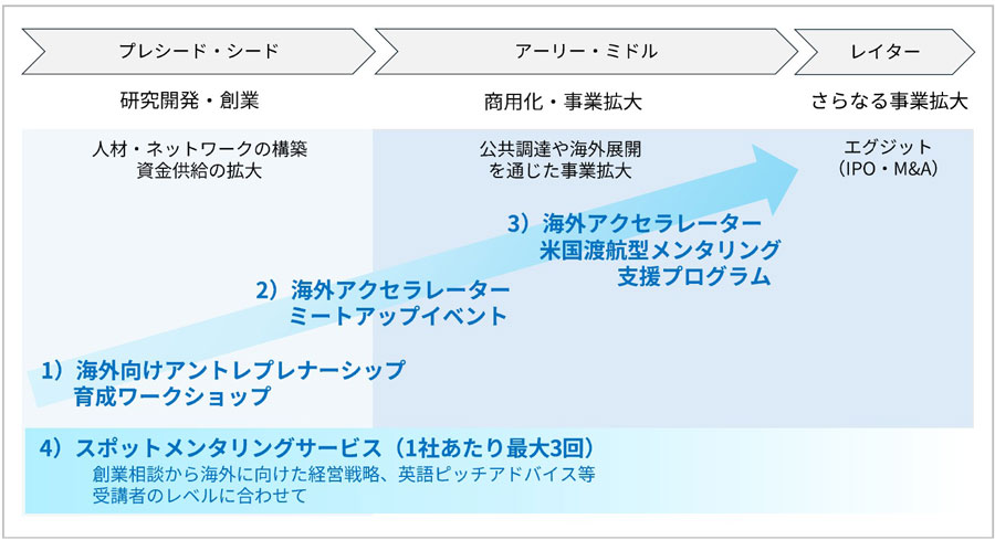 2026年度、北陸三県のJETROでは、スタートアップの目標レベルに合わせた支援プログラムを提供。ワークショップやスポットメンタリングで事業戦略や英語ピッチをブラッシュアップ。ミートアップイベントでの選考を経て、米国渡航型プログラムで海外スタートアップ関係者との接触機会を提供し、世界への挑戦を後押しします。